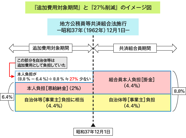 図表４