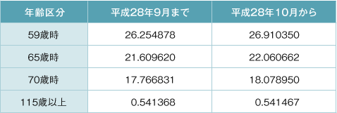 図表② 各共済組合等の平均標準報酬月額と医療保険料（介護分を含む）ー平成28年4月現在ー