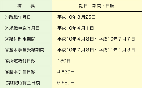 図表５　妻・鈴木京子さんの雇用保険受給資格者証から読み取れる情報