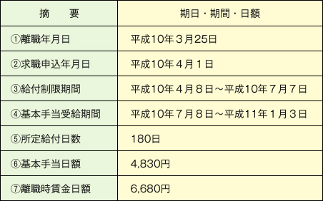 図表5 妻・鈴木京子さんの雇用保険受給資格者証から読み取れる情報