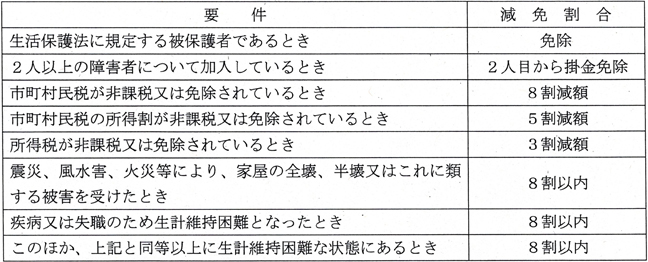 【図表5】埼玉県における掛金の減免措置
