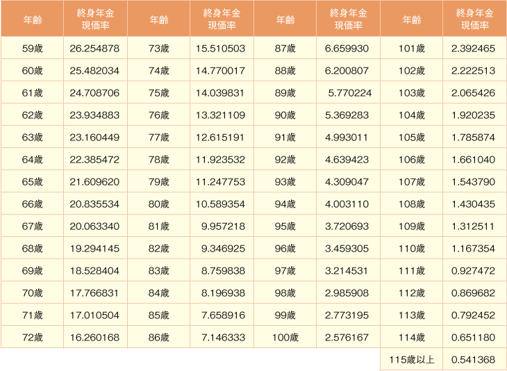 【図表5】終身年金現価率表