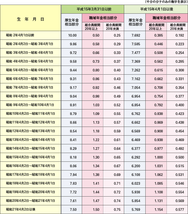 図表7