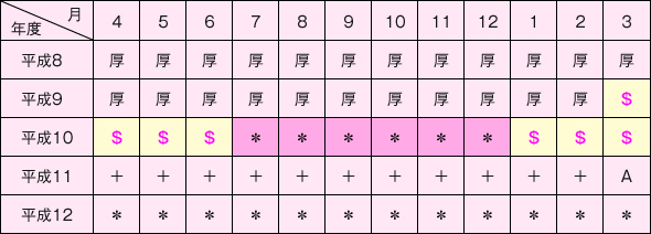 図表９　３号特例該当後の妻・鈴木京子さんの年金加入歴