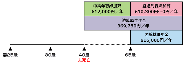 子どもがいない場合② 妻が40歳以上で夫が死亡 *年金額は2023(令和5)年度の価格(老齢基礎年金は満額)