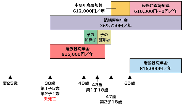 子どもがいる場合 妻が30歳以上で夫が死亡 *年金額は2023(令和5)年度の価格(老齢基礎年金は満額)