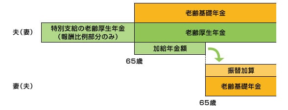 加給年金額・振替加算のイメージ図