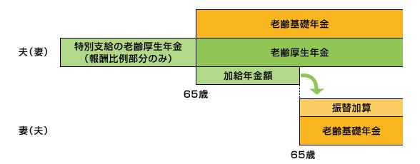 加給年金額がもらえない場合