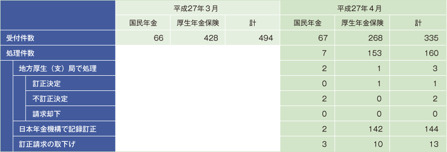 表2 年金記録に係る訂正請求の受付・処理状況(平成27年5月29日公表)