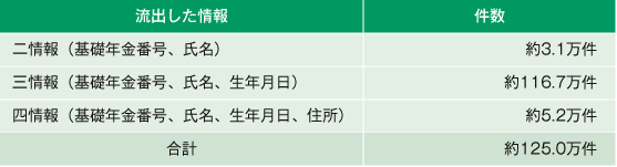 表２　個人情報流出件数