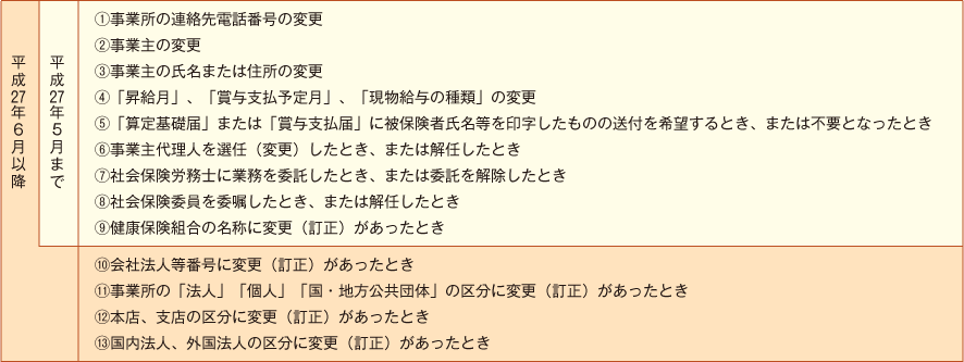 図３　「事業所関係（訂正）届」の届出事項