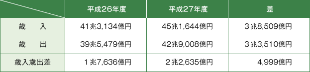 表1 厚生年金の平成27年度収支決算