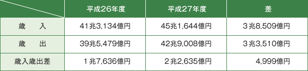 表１　厚生年金の平成27年度収支決算