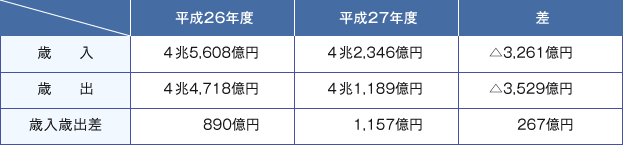 表1 厚生年金の平成27年度収支決算