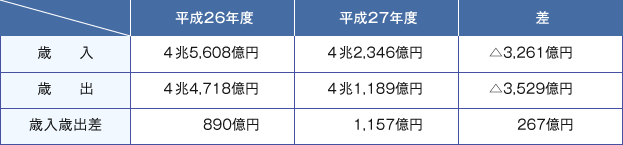 表１　厚生年金の平成27年度収支決算