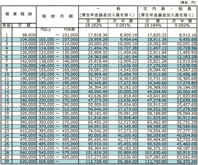 表１　厚生年金の平成27年度収支決算