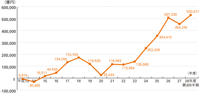 図１ 市場運用開始後の累積収益額（平成13年度～平成28年度第３四半期）