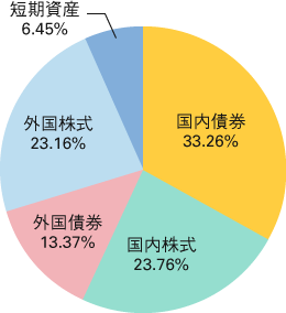 図２ 運用資産別の構成割合（年金積立金全体）