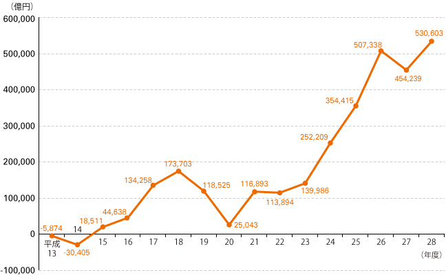 図１ 市場運用開始後の累積収益額（平成13年度～平成28年度）