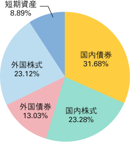 図２ 運用資産別の構成割合（年金積立金全体）