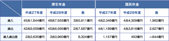 表１　厚生年金・国民年金における平成28年度収支決算