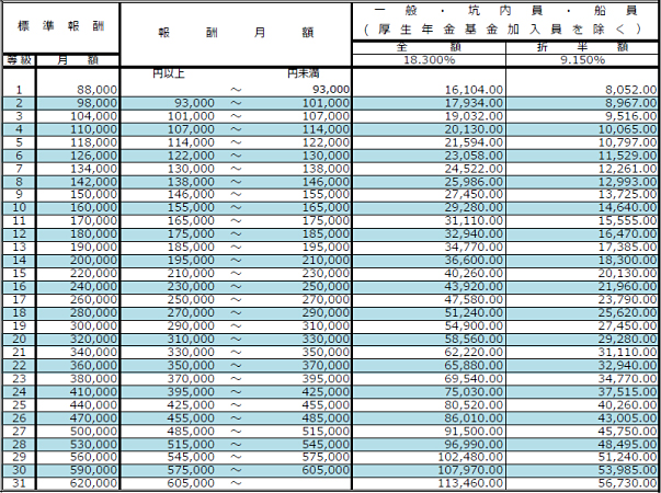 表２　平成29年９月分（10月納付分）からの厚生年金保険料額