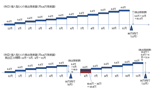 図１　DCの掛金の拠出規制単位の年単位化後における拠出方法の例