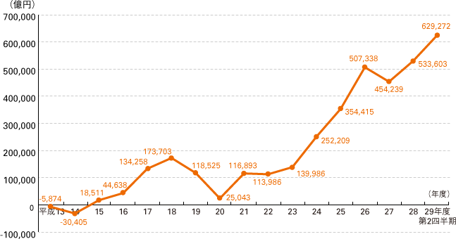 図1 市場運用開始後の累積収益額(平成13年度〜平成28年度第2四半期