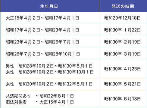 図２ 「年金加入期間確認のお知らせ（案合）」の発送スケジュール