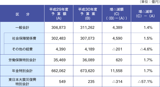 表１　平成30年度厚生労働省予算の全体像