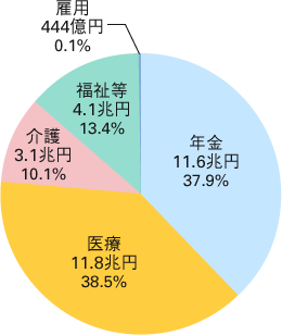 表１　平成30年度厚生労働省予算の全体像