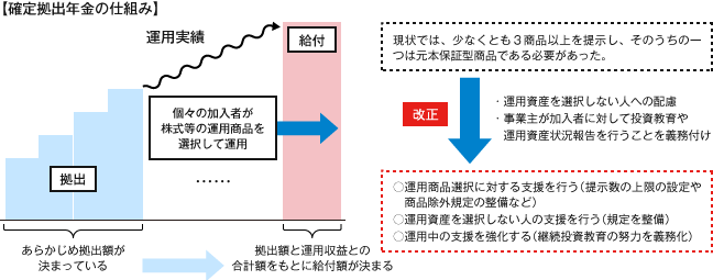 図２　企業型年金や個人型年金に関する主な運用の改善