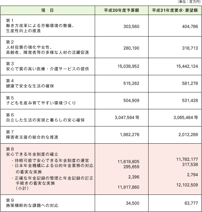 表２　平成31年度厚生労働省予算概算要求の主要事項一覧表