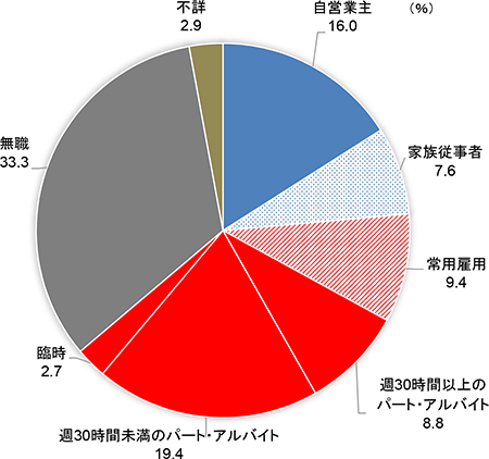 図１　直近の国民年金第１号被保険者の就業状況