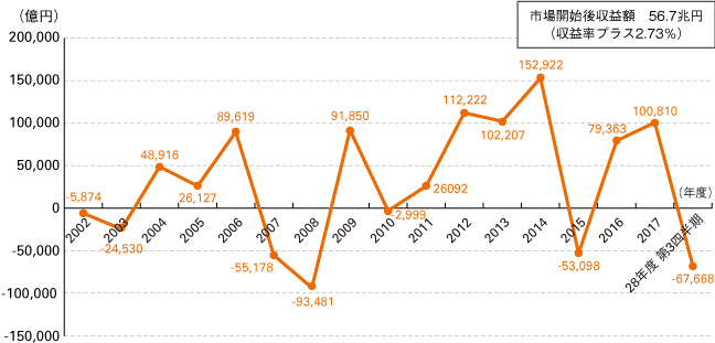 図１　市場運用開始後の累積収益額（2001年度～2018年度第３四半期）