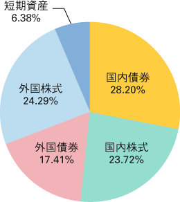 図２　運用資産別の構成割合（年金積立金全体）