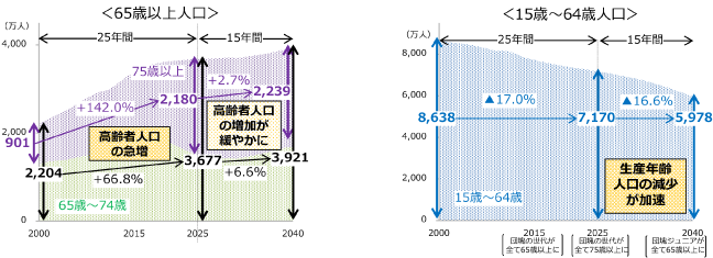 図３　2040年までの人口構造の変化