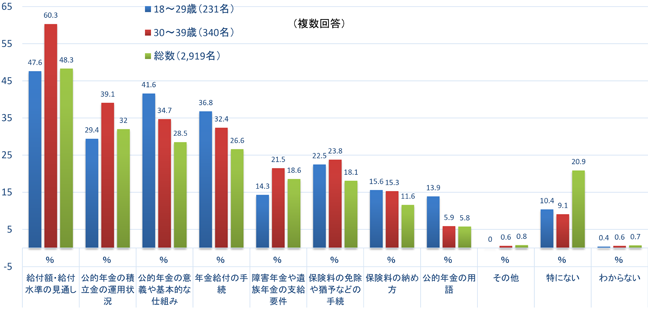 図４　公的年金に関して知りたいこと