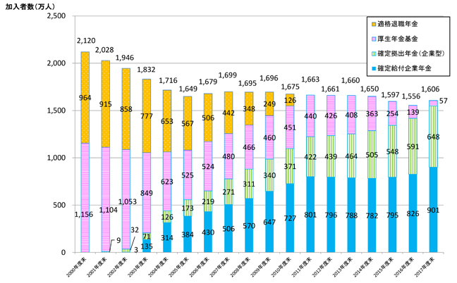 図3　企業年金の加入者数の推移