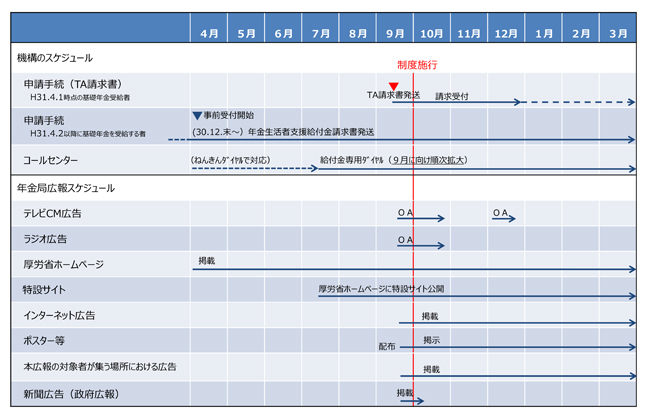 図４　年金生活者支援給付金の広報スケジュール（案）