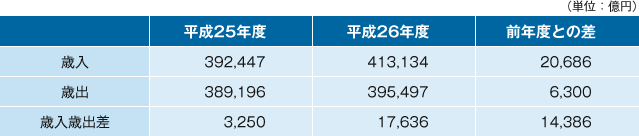 表１　厚生年金の平成26年度の収支決算（年金特別会計厚生年金勘定）