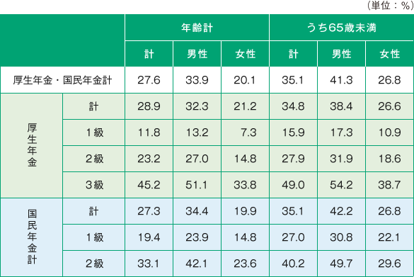 制度・等級、性別就業率