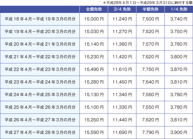 表１　国民年金の保険料を追納する場合に納付すべき額（１カ月分）