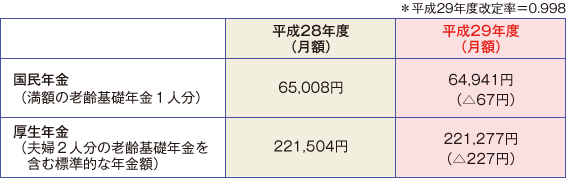 図１　平成29年度の新規裁定者（67歳以下の人）の年金額の例