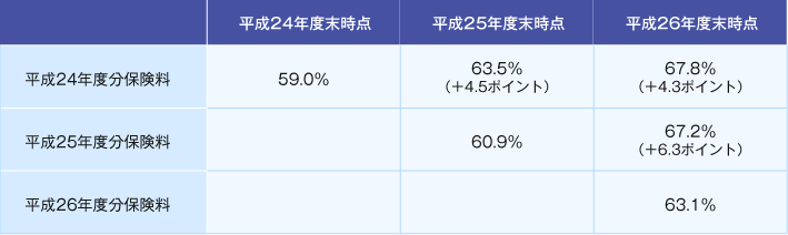 表１　国民年金保険料の納付状況