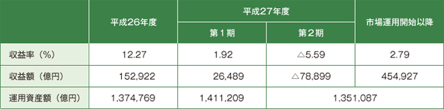 表１　平成27年度第２四半期運用状況