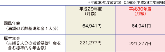 表１　2019年度の新規裁定者（67歳以下の人）の年金額の例