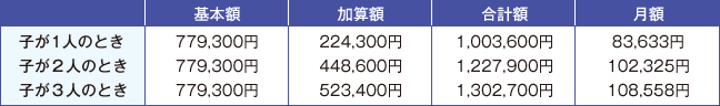 配偶者に支給される遺族基礎年金