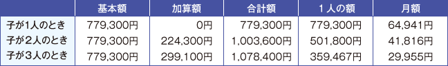 子に支給される遺族基礎年金