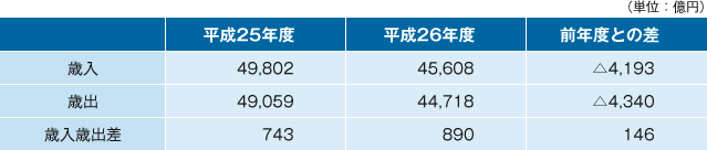 表２　国民年金の平成26年度の収支決算（年金特別会計国民年金勘定）